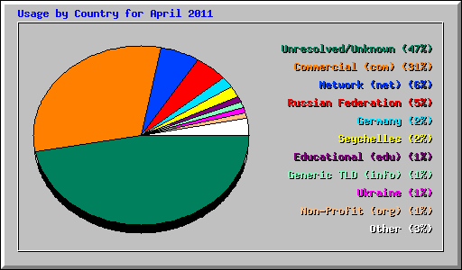 Usage by Country for April 2011