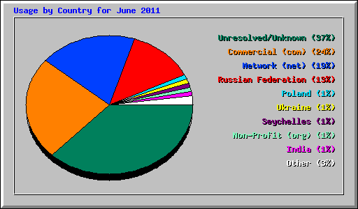 Usage by Country for June 2011
