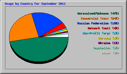 Usage by Country for September 2011