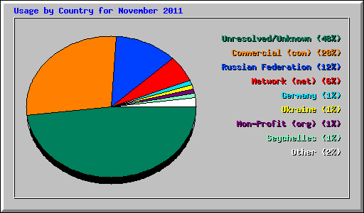 Usage by Country for November 2011