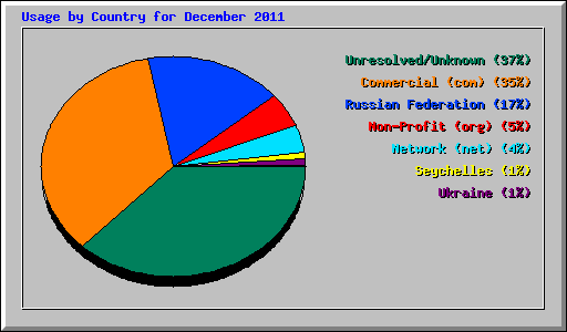 Usage by Country for December 2011