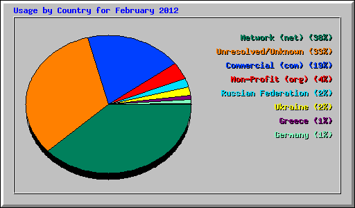 Usage by Country for February 2012