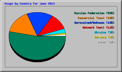 Usage by Country for June 2013