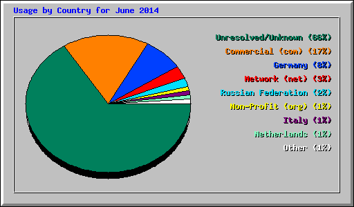 Usage by Country for June 2014