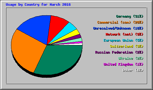 Usage by Country for March 2016