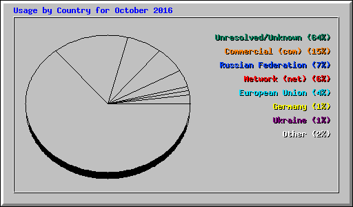 Usage by Country for October 2016