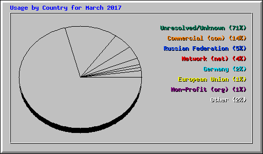 Usage by Country for March 2017