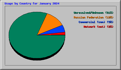 Usage by Country for January 2024