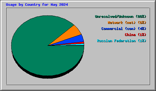 Usage by Country for May 2024