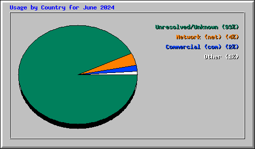 Usage by Country for June 2024