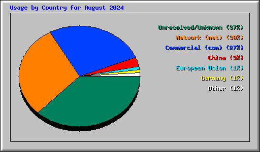 Usage by Country for August 2024