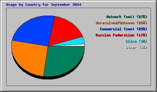 Usage by Country for September 2024