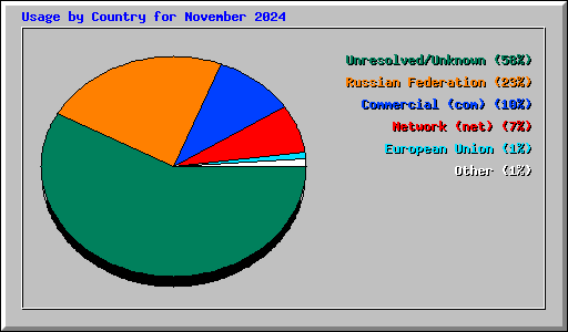 Usage by Country for November 2024