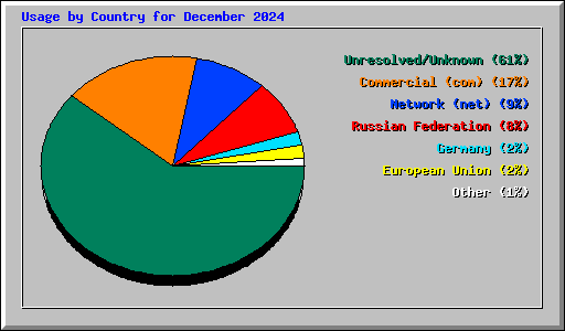 Usage by Country for December 2024