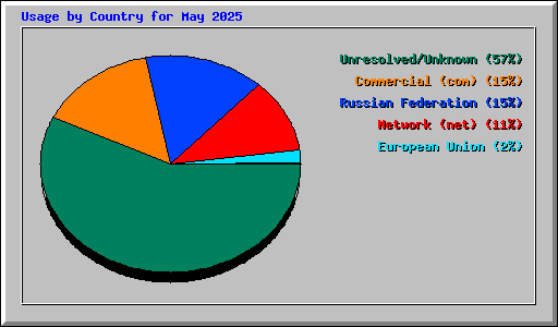 Usage by Country for May 2025