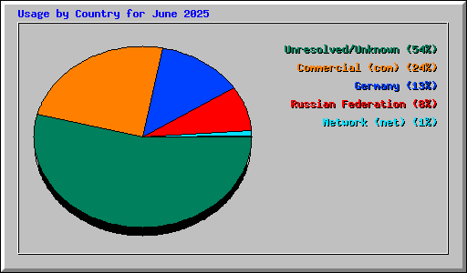 Usage by Country for June 2025