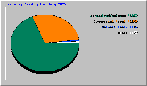 Usage by Country for July 2025