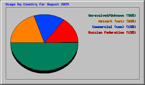 Usage by Country for August 2025