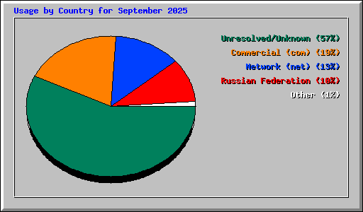 Usage by Country for September 2025