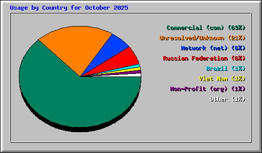 Usage by Country for October 2025