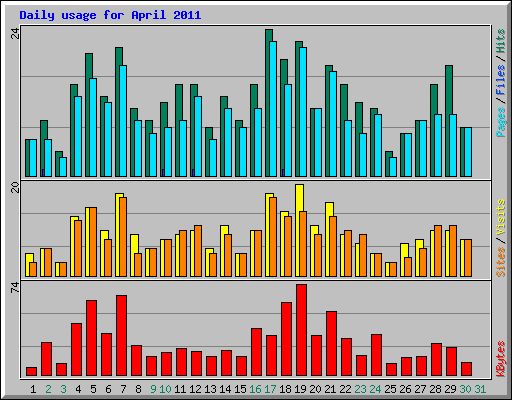 Daily usage for April 2011