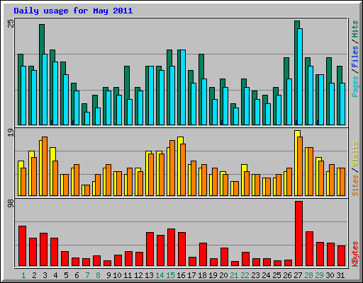 Daily usage for May 2011