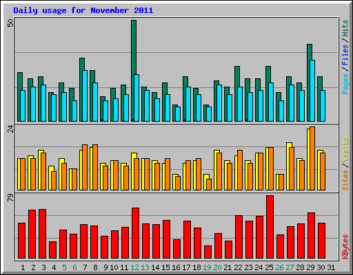 Daily usage for November 2011