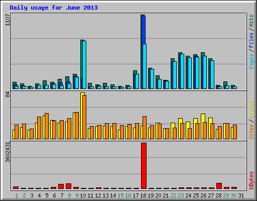 Daily usage for June 2013