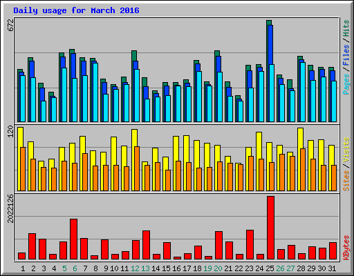 Daily usage for March 2016