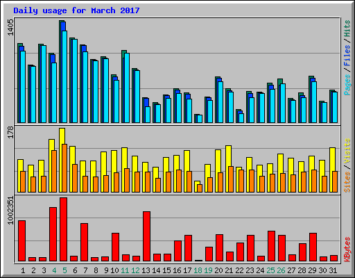 Daily usage for March 2017