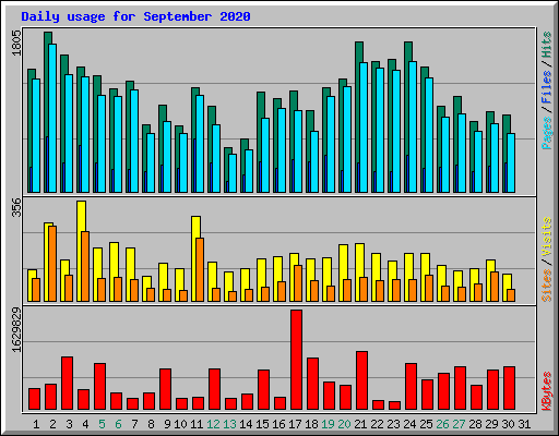 Daily usage for September 2020