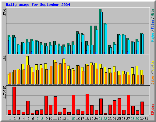 Daily usage for September 2024