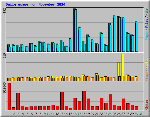 Daily usage for November 2024