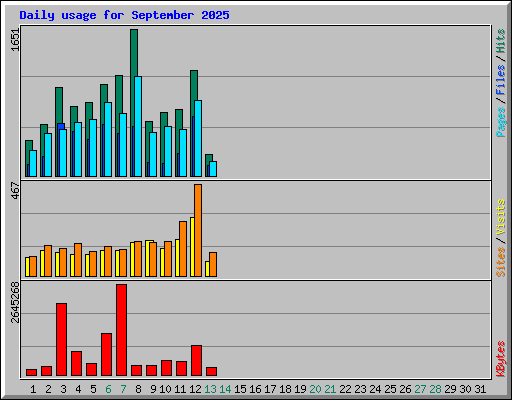 Daily usage for September 2025