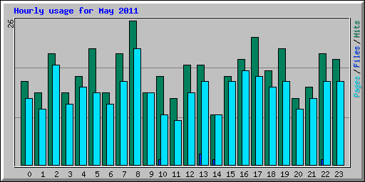 Hourly usage for May 2011