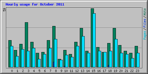 Hourly usage for October 2011