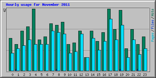 Hourly usage for November 2011