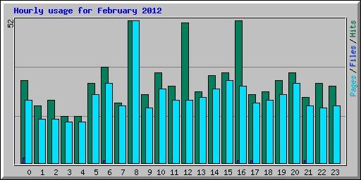 Hourly usage for February 2012