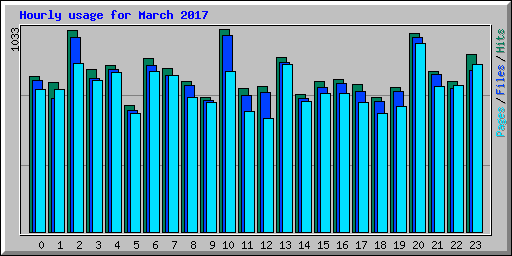 Hourly usage for March 2017