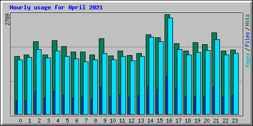 Hourly usage for April 2021