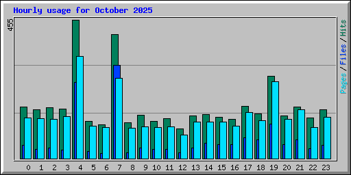 Hourly usage for October 2025